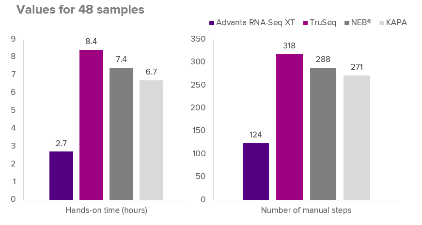 Example comparing hands-on time and number of manual processing steps for several RNA-seq workflows.